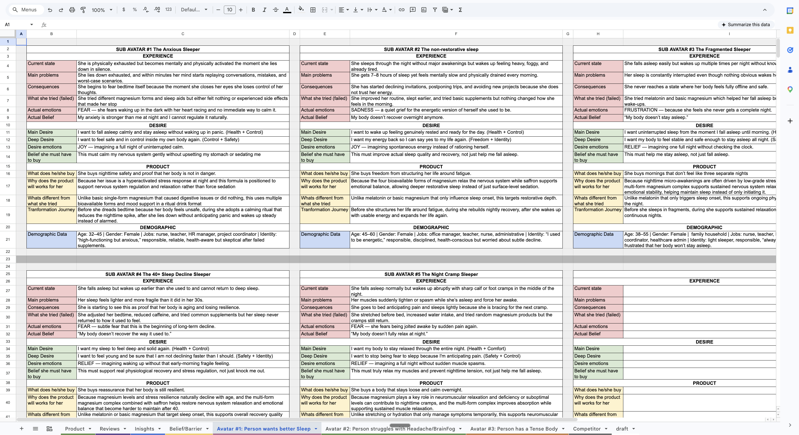 Sweet ZZZ sub-avatar research document. Five sub-avatars mapped from customer reviews