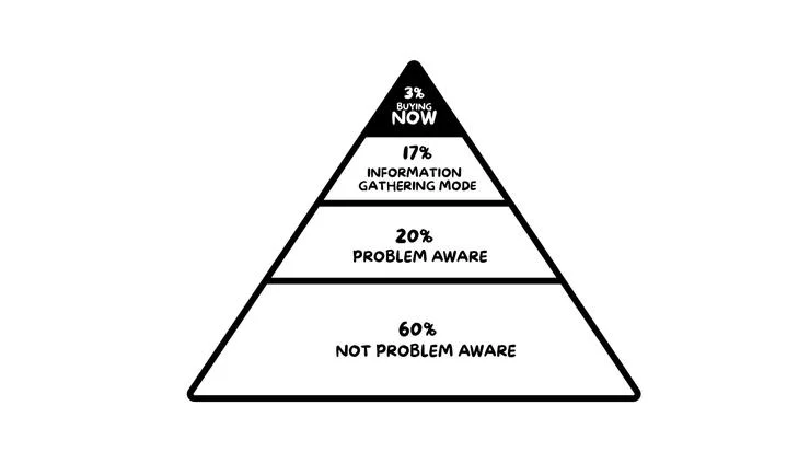 The Larger Market Formula — awareness pyramid